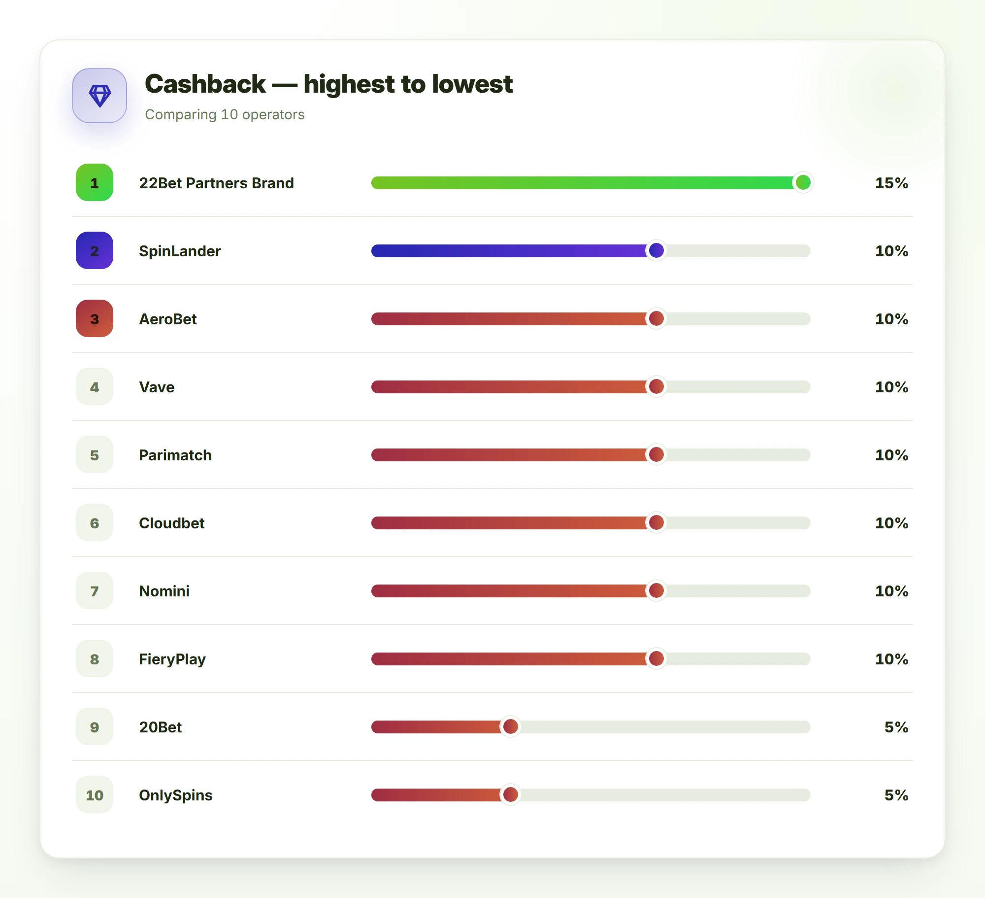 Cashback — highest to lowest — zahraničné internetové kasína