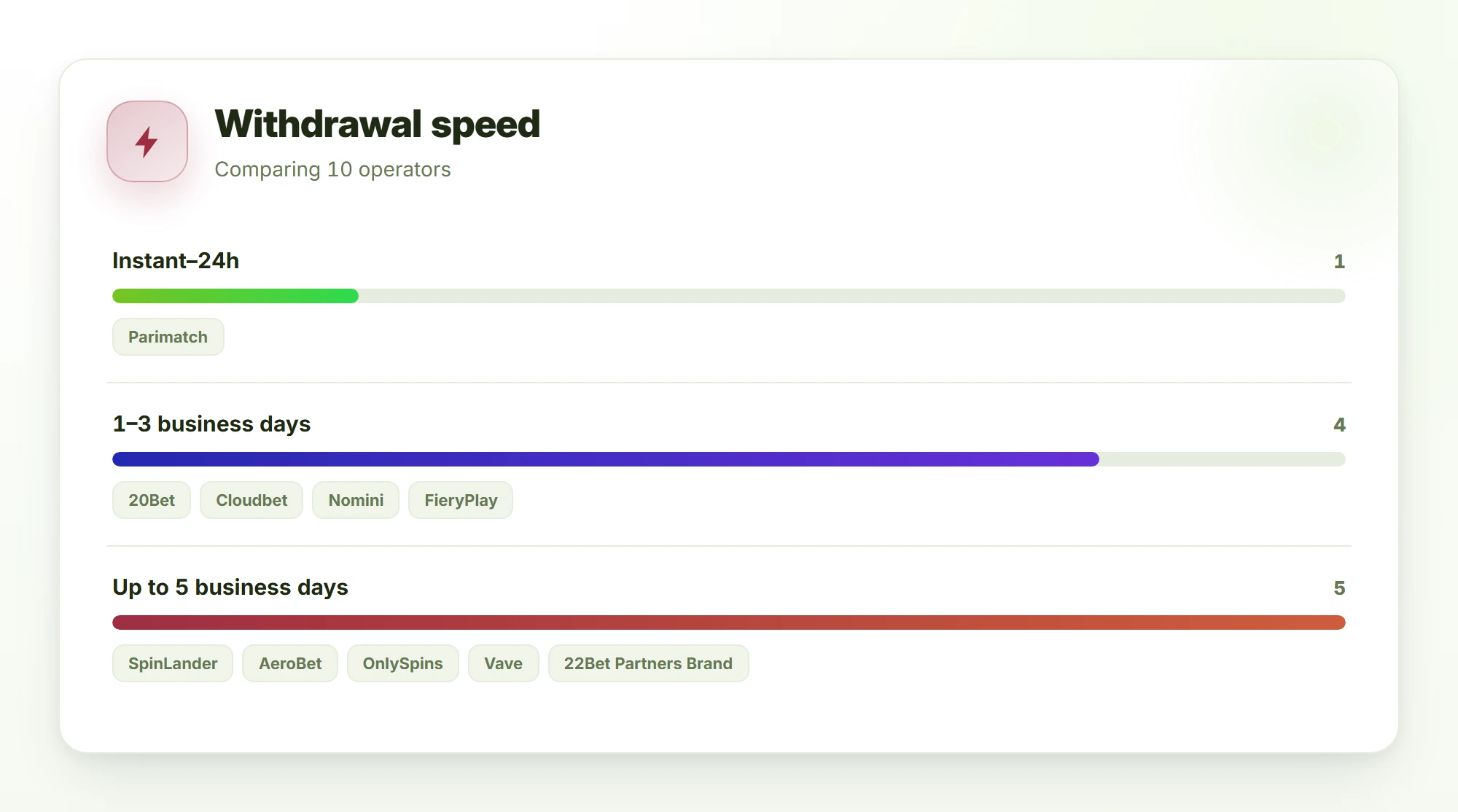 Withdrawal speed — zahraničné online kasína